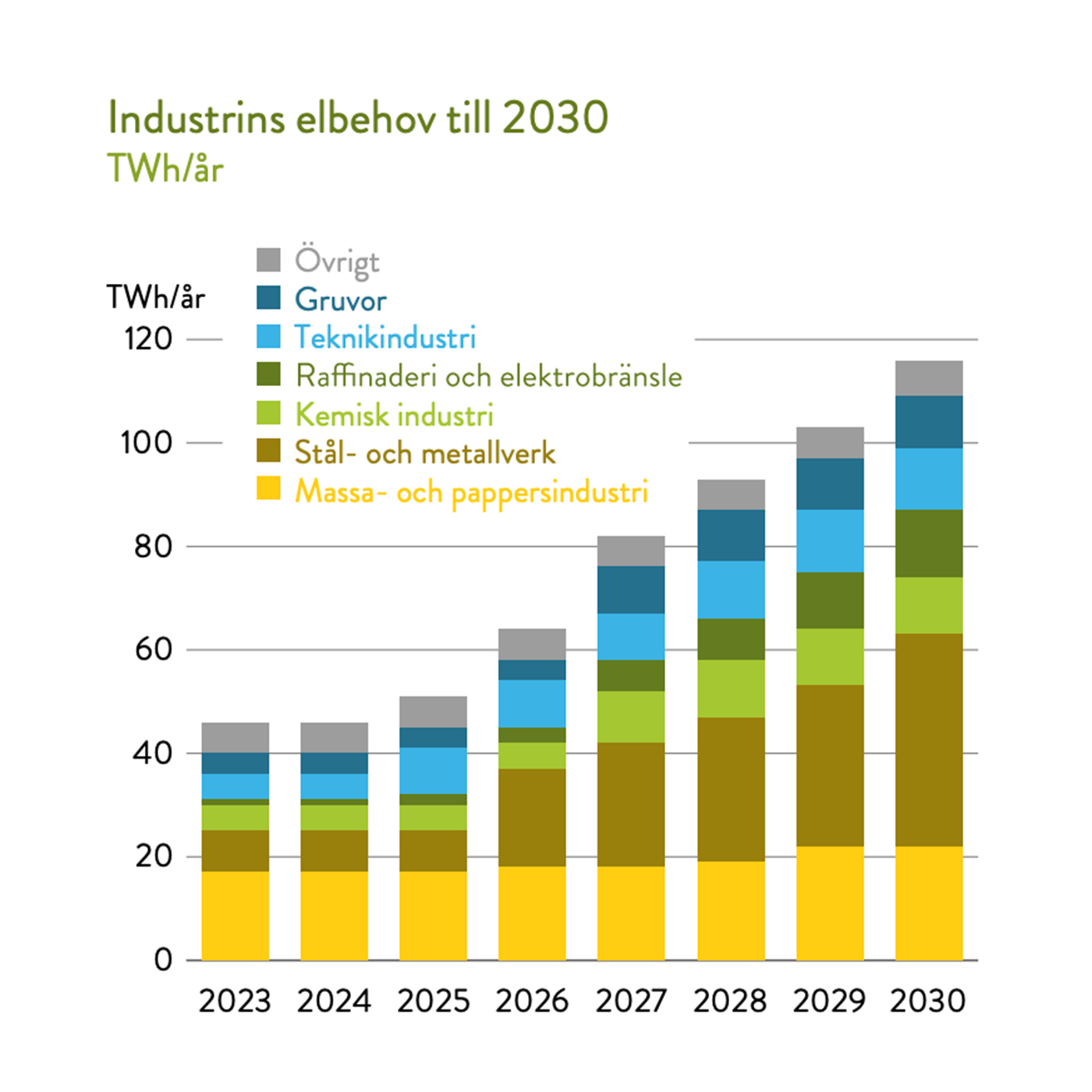 Industrins elbehov fram till 2030 - en ökning med 70 TWh. Källa: Industrirådet.