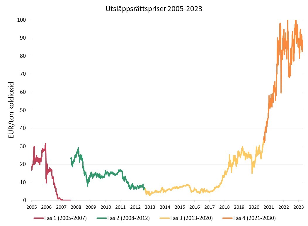 Utsläppsprisernas utveckling från starten 2005. Källa: Sigholm.