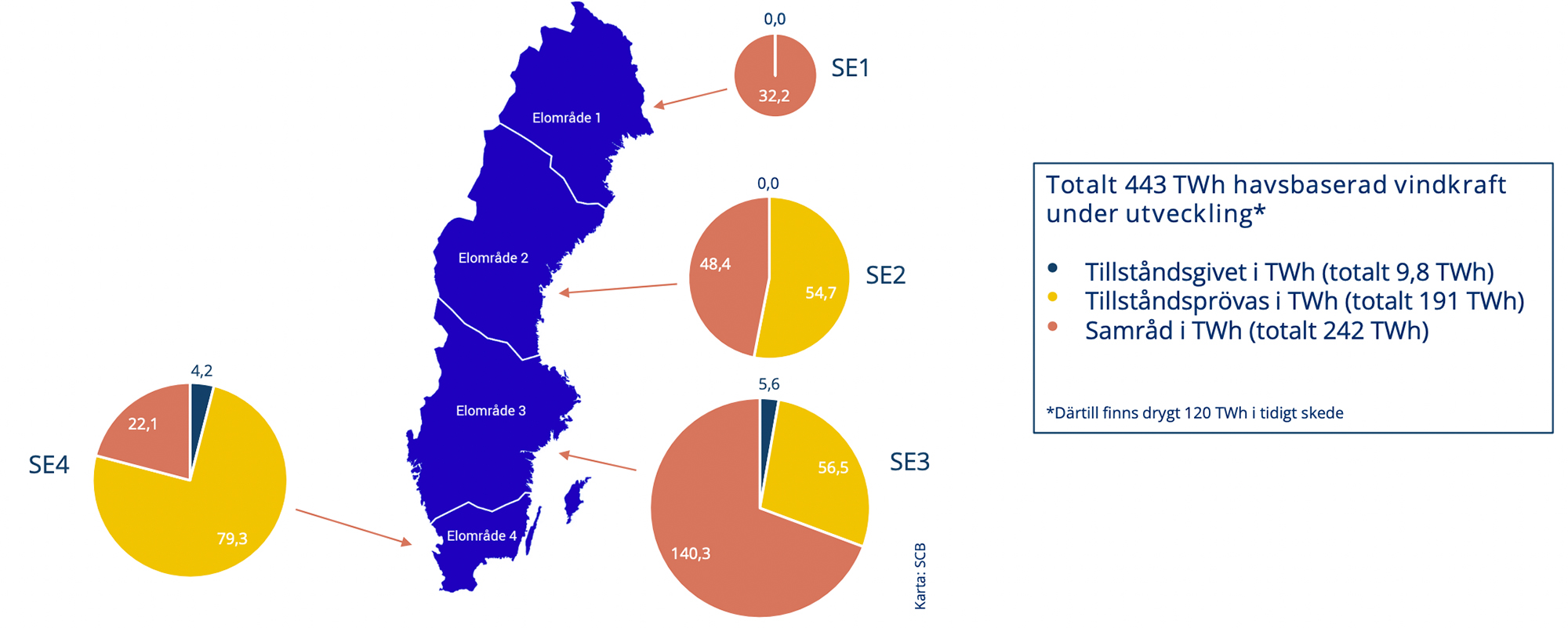 Sammantaget är 443 TWh elproduktion under utveckling i form av havsvindparker. Då inkluderas även alla parker som ligger på territorialvatten och som inte ligger på regeringens bord. Källa: Svensk vindenergi.