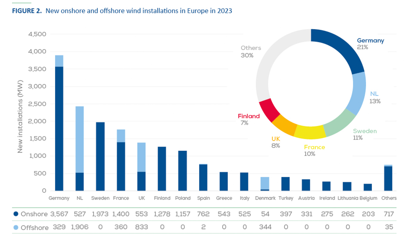 Med knappt 4 000 MW ligger Tyskland i topp när det gäller installerad vindkraft. Sverige kom trea med knappt 2 000 MW. Grafik: WindEurope.