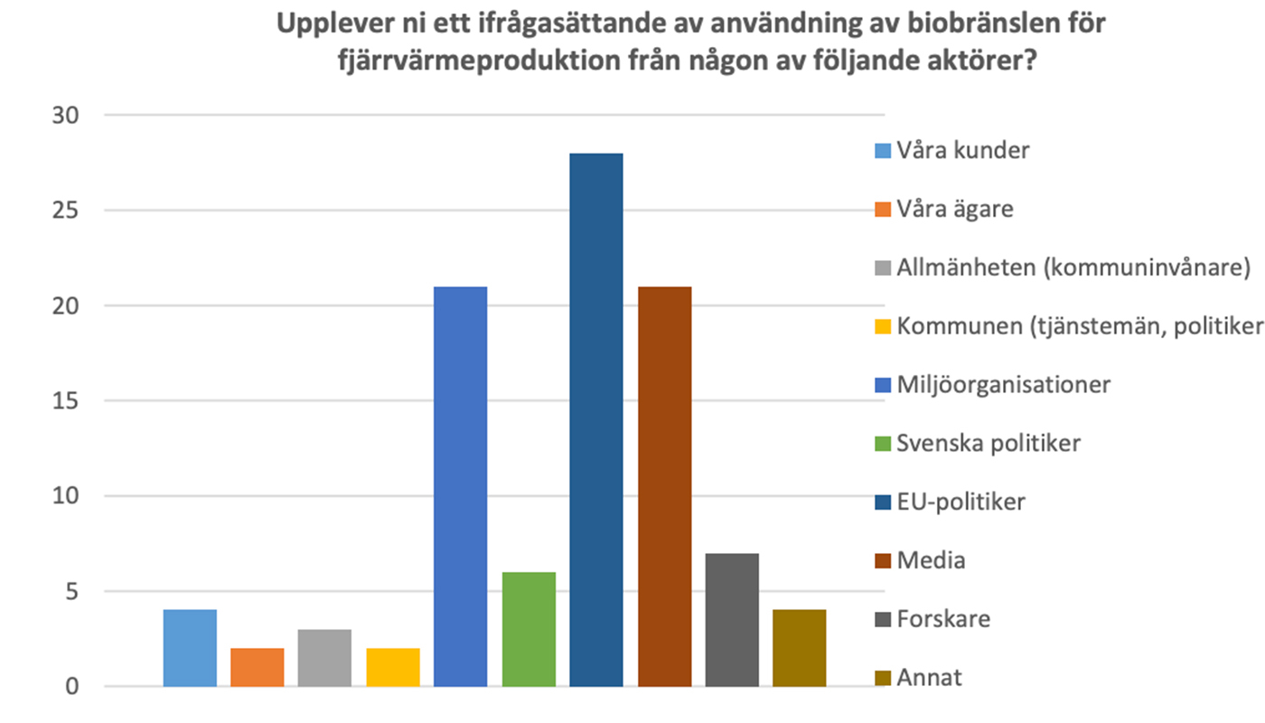 Eu-politiker och miljöorganisationer är mest kritiska till biobränslen. Grafik: Energiforsk.