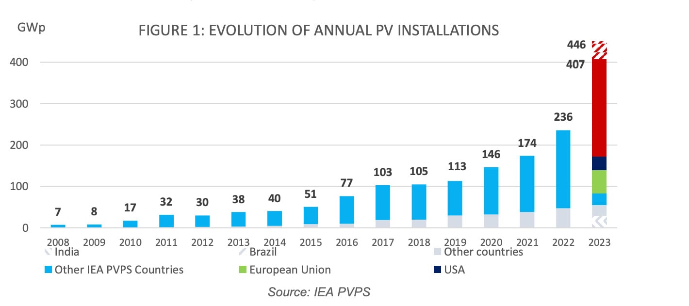 Den årliga solcellsutvecklingen - en tiodubbling av kapaciteten sedan 2014. Källa: IEA.