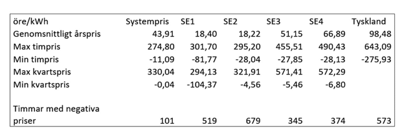 Snittpriset i SE1 låg på 18,40 öre/kWh under 2025, medan priset i SE4 var nästan fyra gånger så högt, 66,89 öre/kWh. Källa. Energiföretagen.