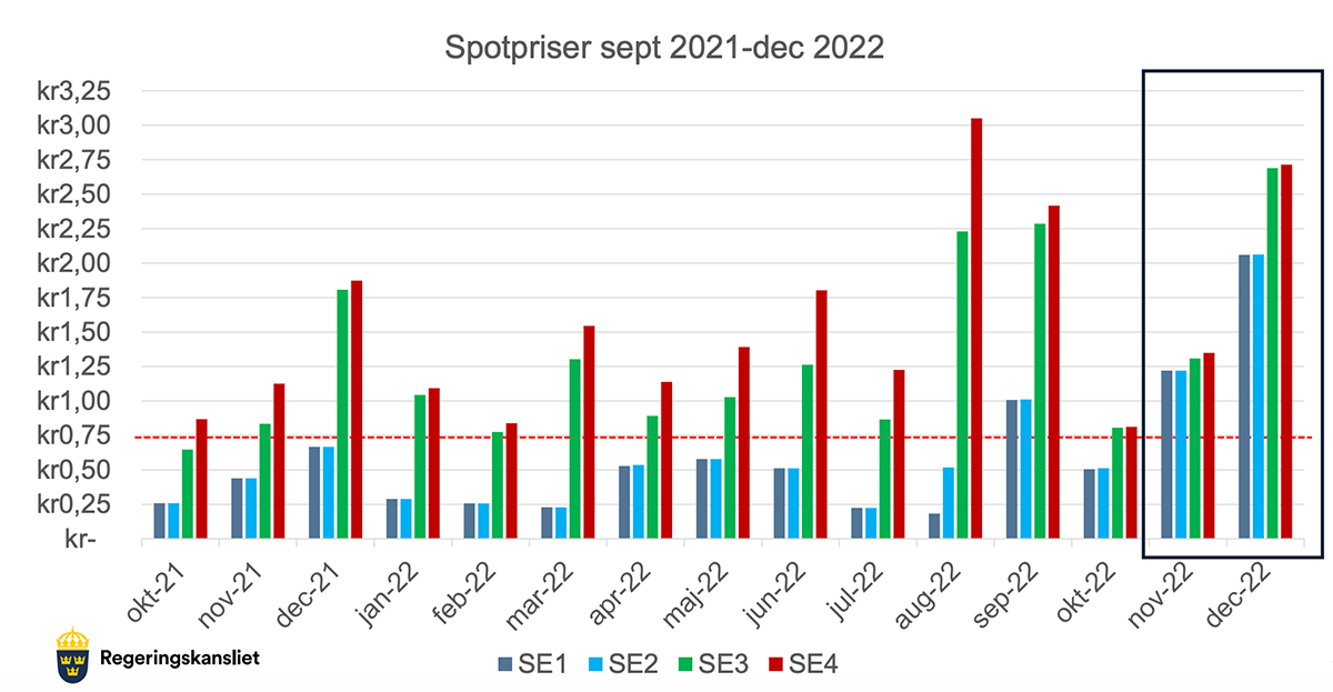 Spotpriser_sverige_2022_tabell_RK.jpg