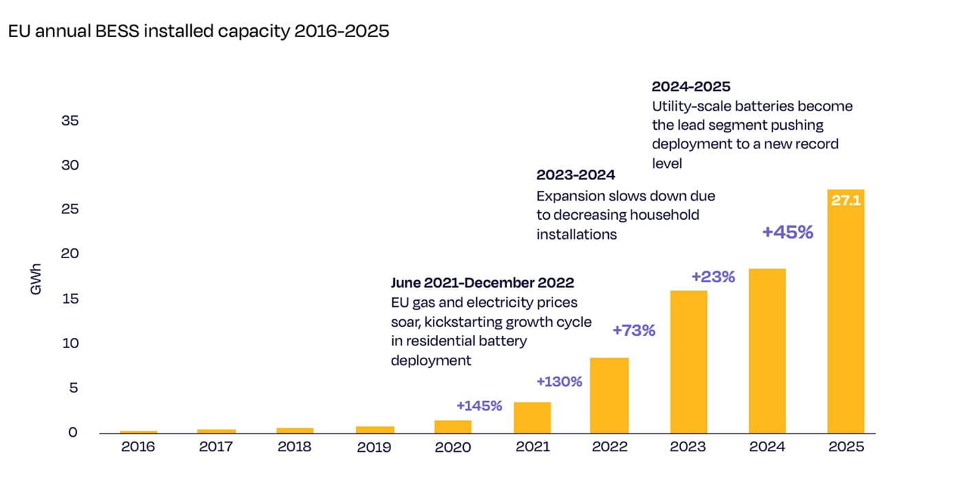 Under 2025 installerades 27,1 GWh batterikapacitet, en &ouml;kning med 45 procent j&auml;mf&ouml;rt med &aring;ret innan. Grafik: Solar Power Europe.