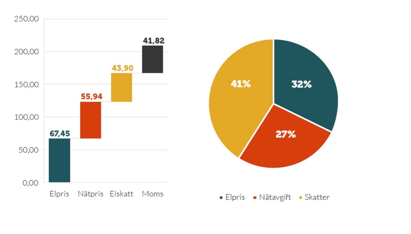 Kostnader, i &ouml;re/kWh, per kostnadspost f&ouml;r el f&ouml;r f&ouml;retag med f&ouml;rbrukning om 20-500 mWh. f&ouml;rsta halv&aring;ret 2025. K&auml;lla: F&ouml;retagarna.