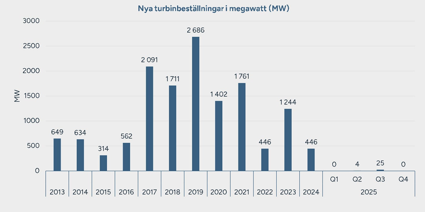 Turbinbeställningar till vindkraft i Sverige sedan 2013. Grafik: Green Power Sweden.