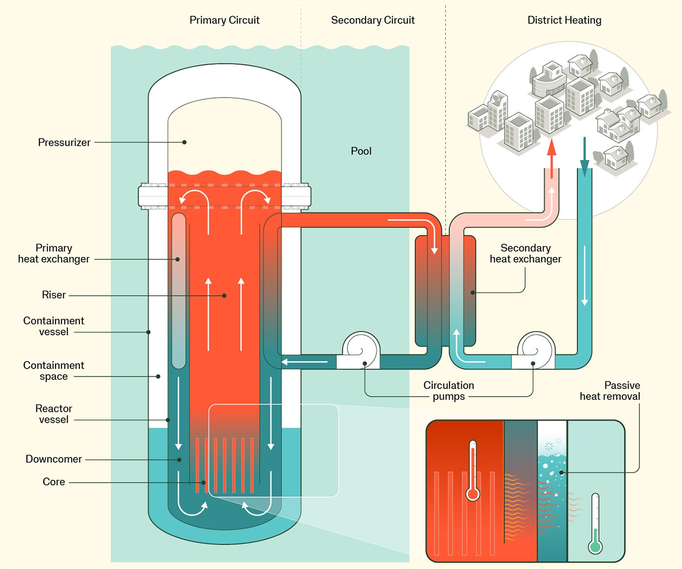 Reaktorsystemets funktion i detalj. Bild: Steady Energy,