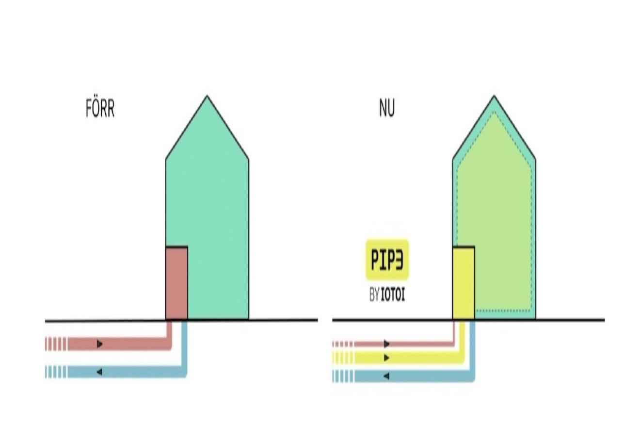 PiP-3-metoden går ut på att ta tillvara på lågtempererad fjärrvärme, som redan finns i returledningen eller som kan tillföras dit, och använda den som en aktiv del av energisystemet.