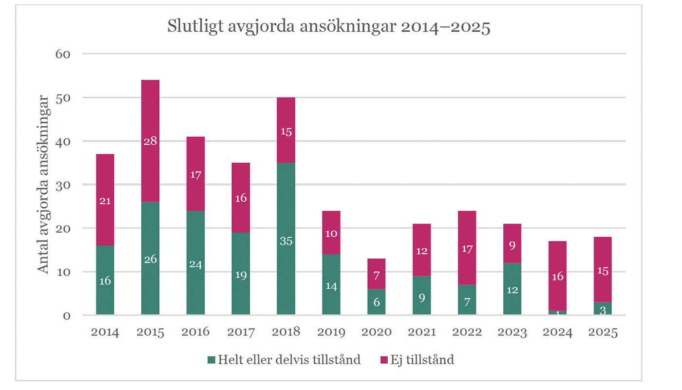 Under perioden 2014–2025 beviljades i snitt 48 procent av ansökningarna. Källa: Green Power Sweden.