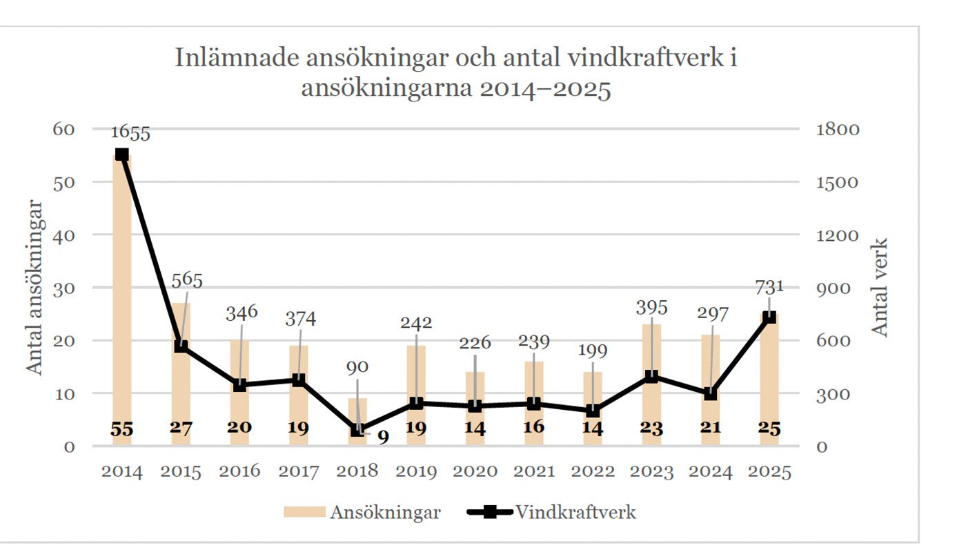 Under 2025 lämnades totalt 25 ansökningar om vindkraftsprojekt in, motsvarande 731 verk. Källa: Green Power Sweden.