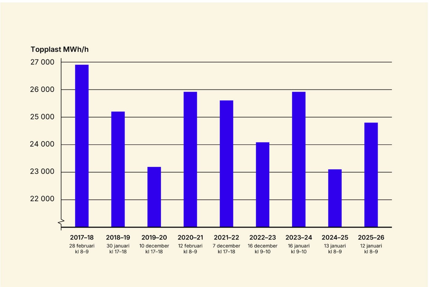 Topplasttimmarna sedan 2017 och fram&aring;t. &Aring;rets notering, 24 800 MWh/h, &auml;r inte s&aring; h&ouml;g i j&auml;mf&ouml;relse. Grafik: Svk.