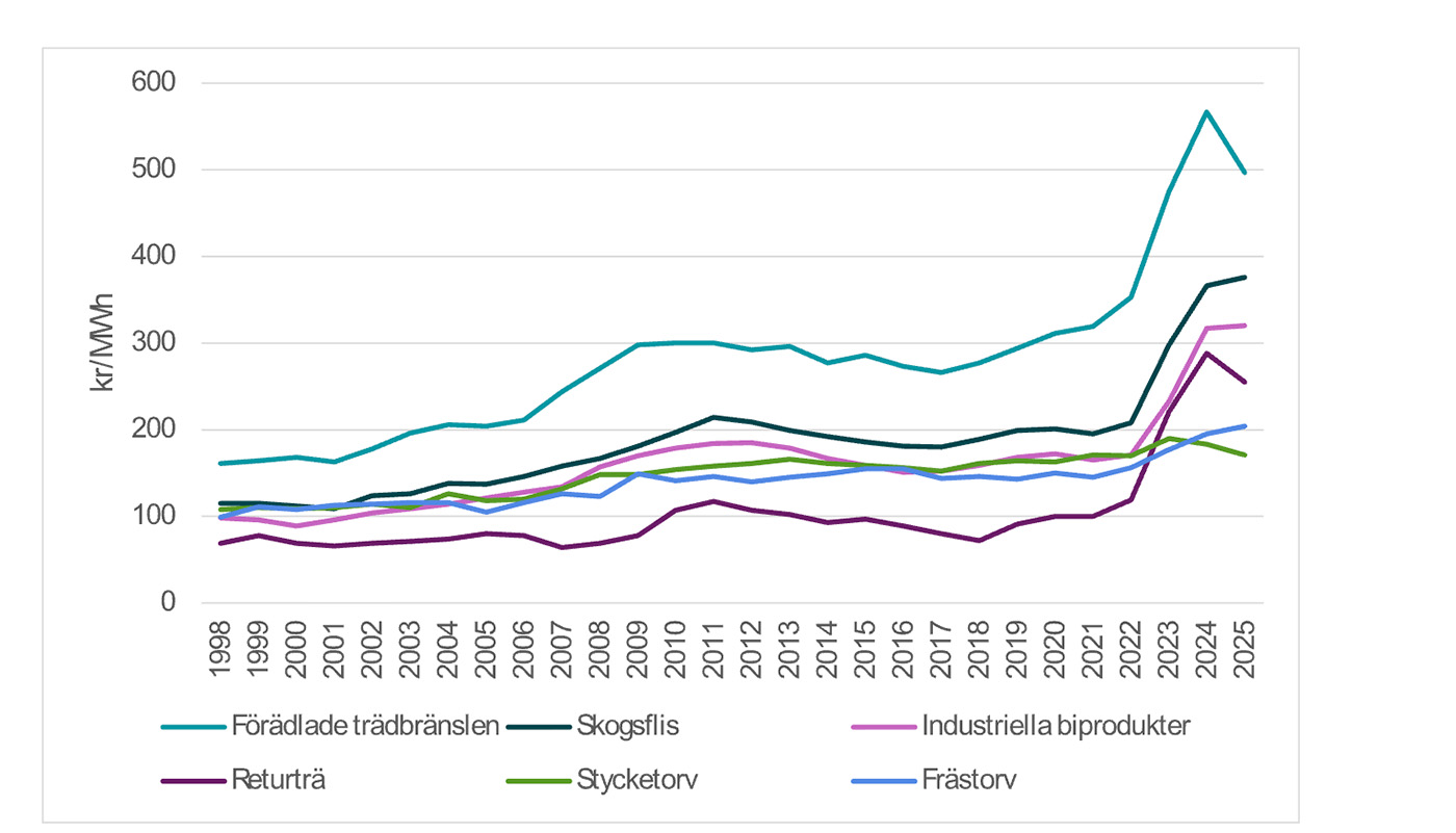 Pisutvecklingen f&ouml;r tr&auml;dbr&auml;nslen sedan 1998. Grafik: Energimyndigheten.