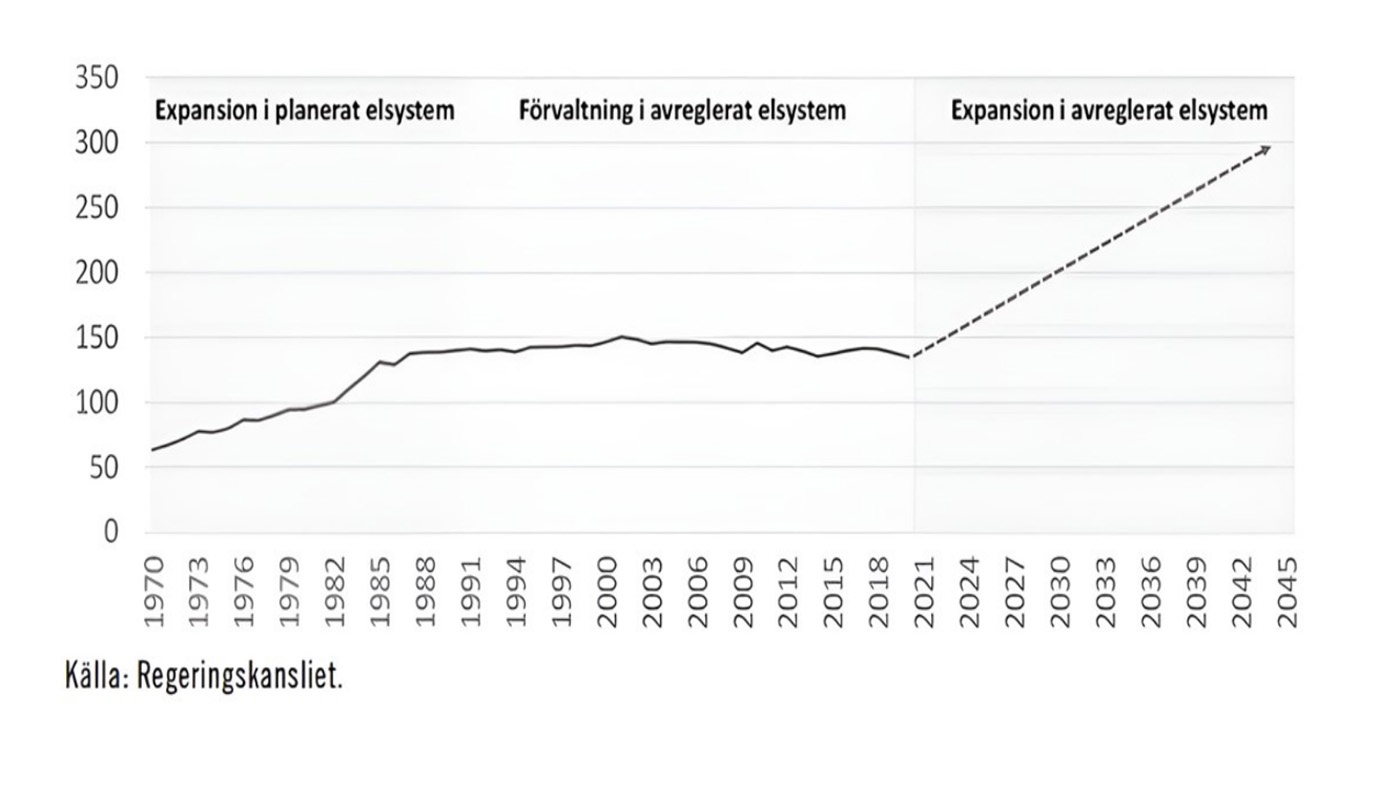 Under 1970- och början av 80-talet ökade elproduktionen kraftigt för att sedan stå stilla i närmare 40 år. Men inom de närmaste decennierna kommer elbehovet öka kraftigt igen. Grafik: Elmarknadsutredningen.