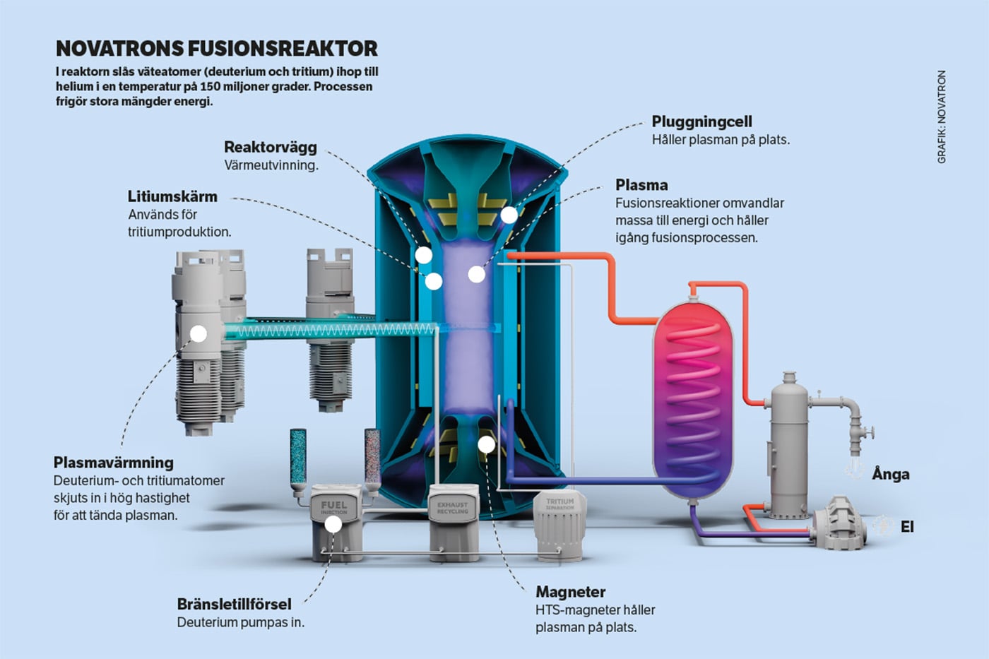 Skiss som visar hur Novatrons reaktor fungerar. Ill: Novatron.