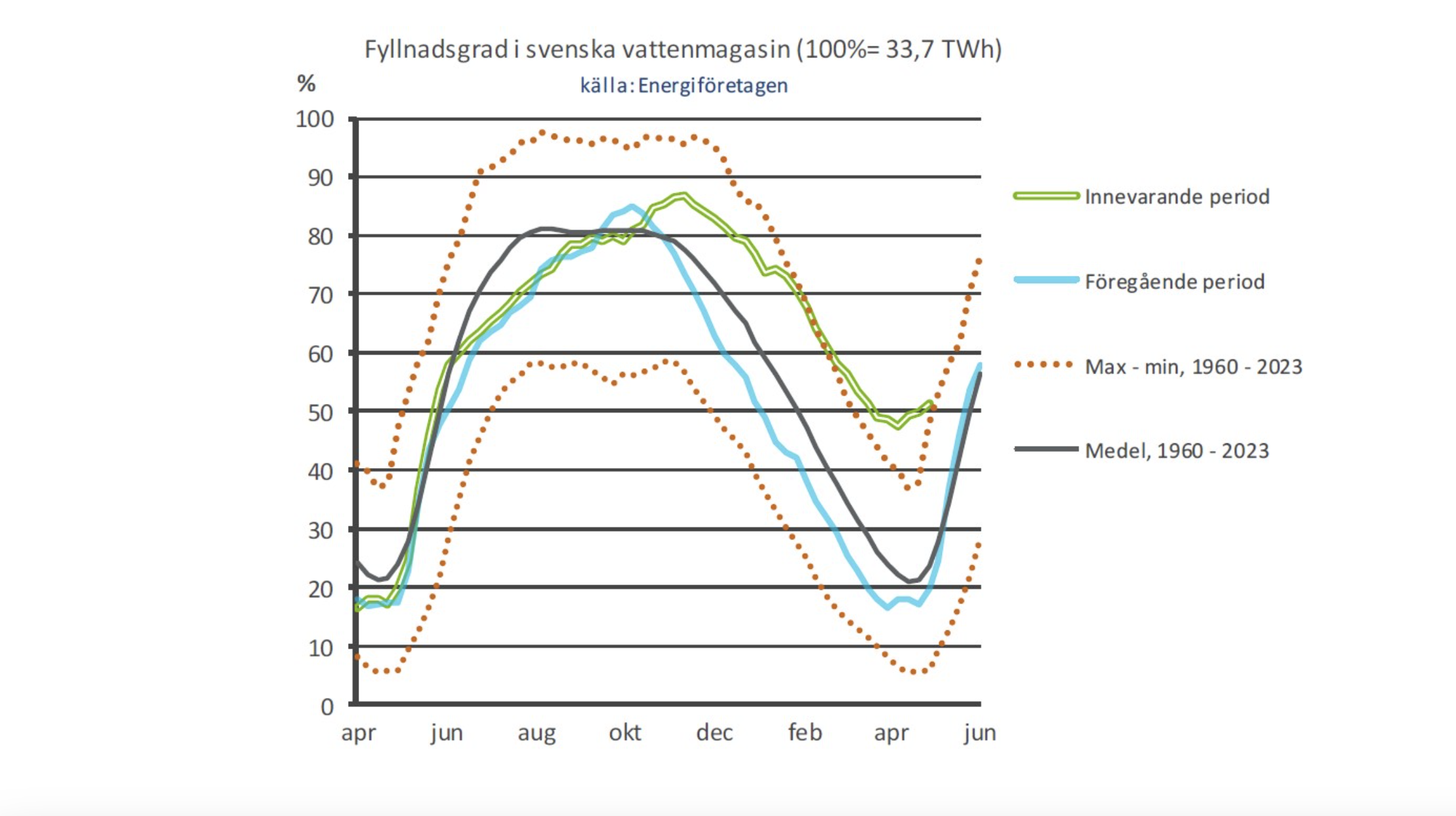 Grafik: Energiföretagen.