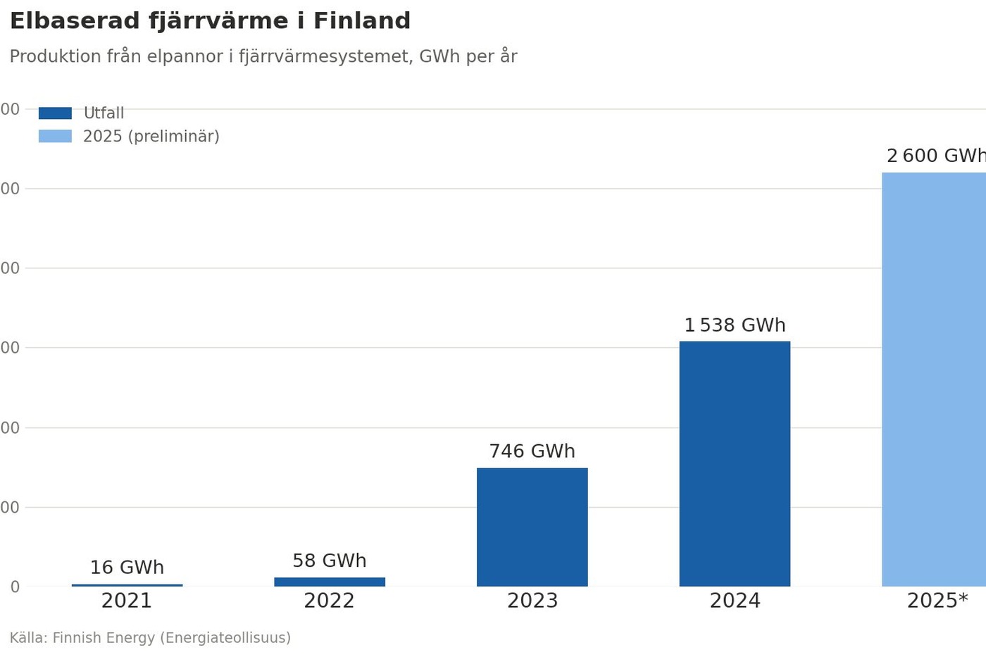 Elbaserad fjärrvärme i Finland - idag står den för cirka 8 procent av Finlands fjärrvärmeproduktion. Bild: Finnish Energy