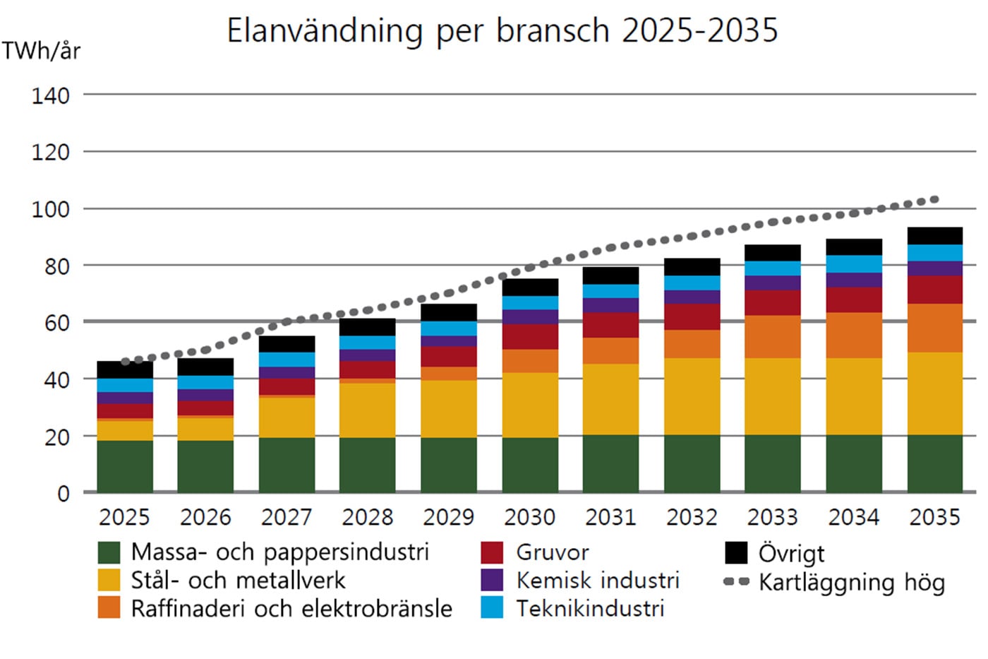 Den ökade efterfrågan kommer framför allt från bolag inom stål- och metallsektorn och raffinaderier/elektrobränslen. Graf: SKGS.