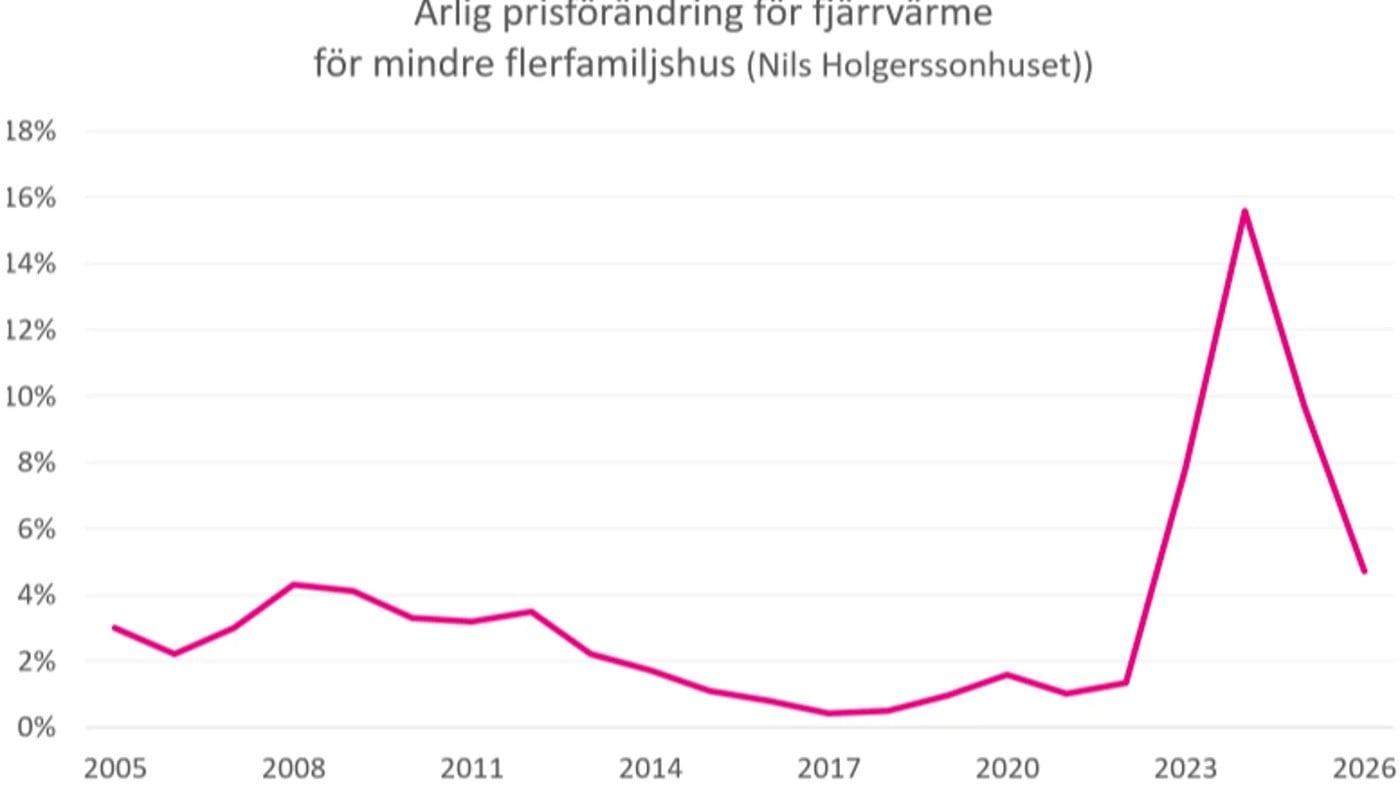 Prisökningarna på fjärrvärmemarknaden har dämpats rejält. Grafik: Energiföretagen.