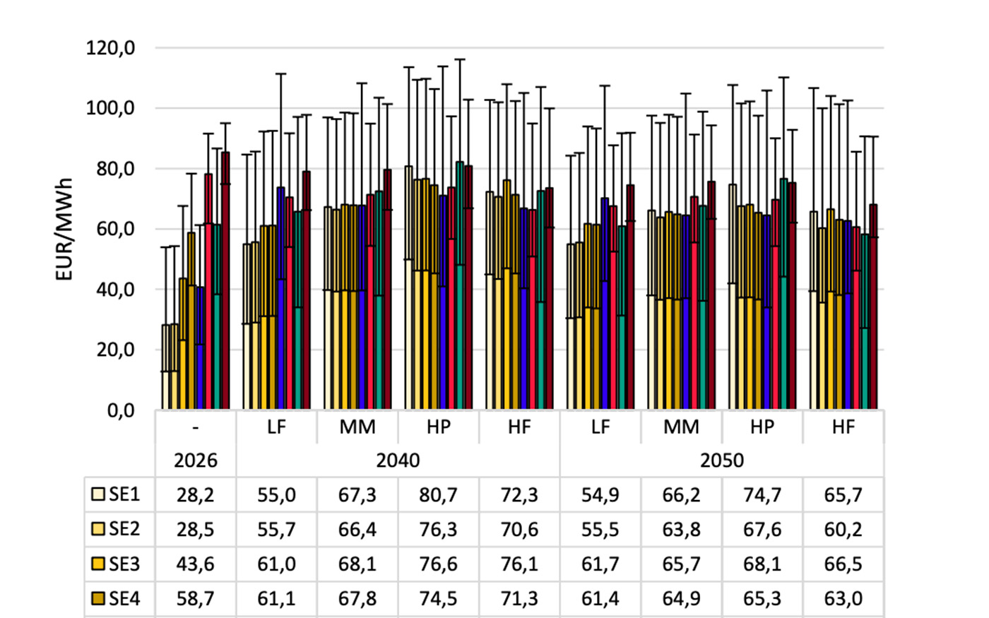 Elpriserna &ouml;kar i samtliga scenarier till 2040 och blir sedan mer stabil till 2050. Grafik: Svk.