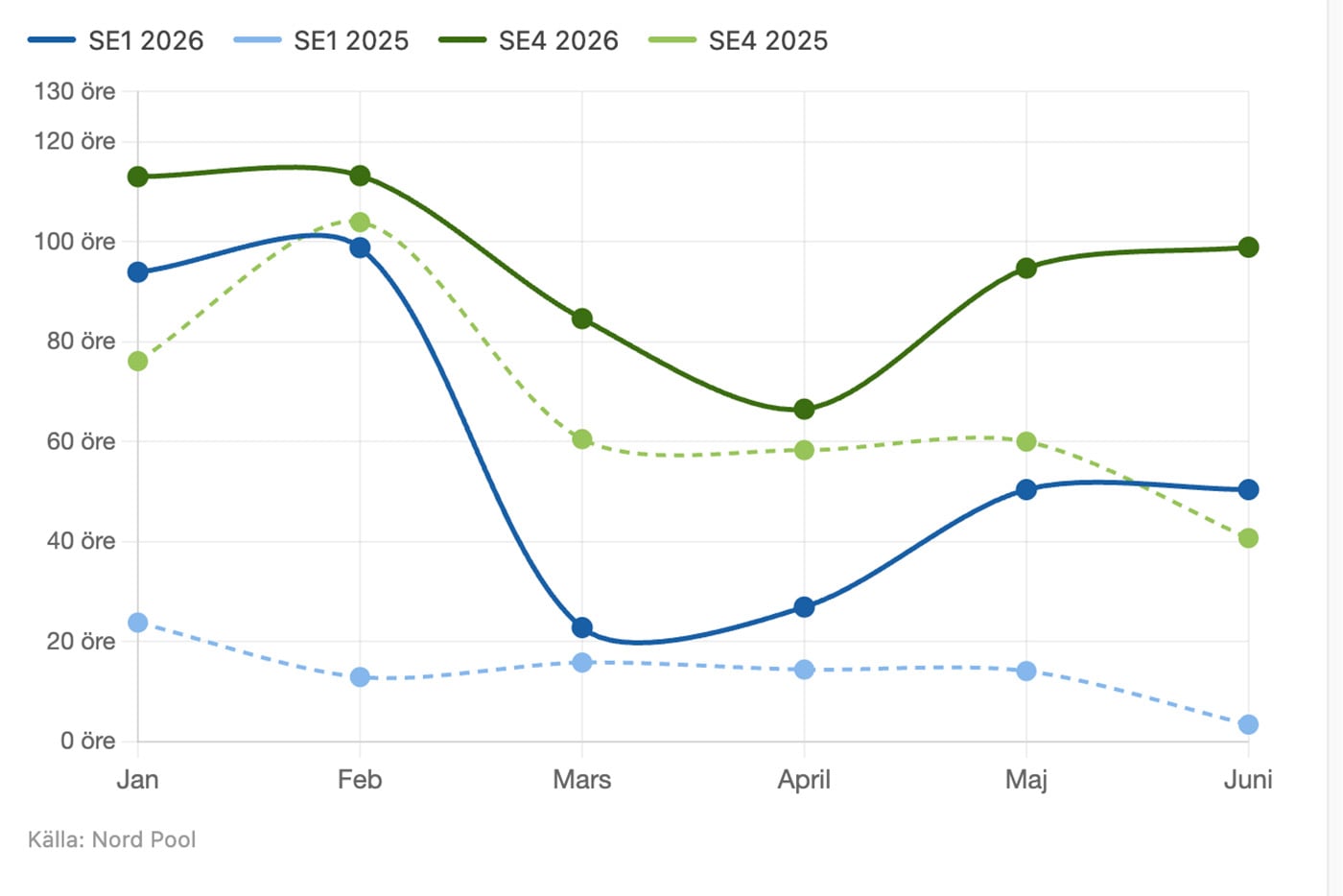 Elpriserna i SE1 (norra Sverige) och SE4 (södra Sverige) under januari-juni 2026 respektive motsvarande tid förra året.