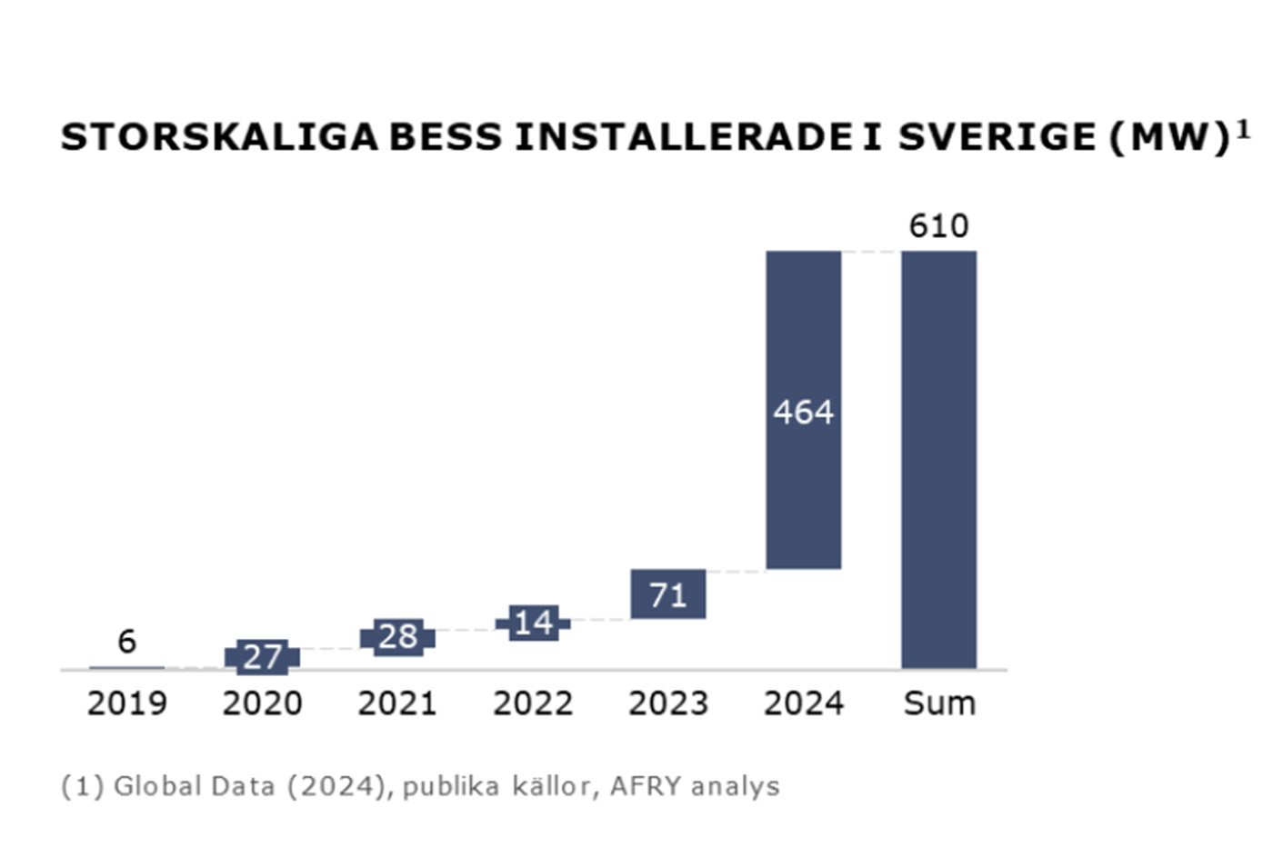 Runt 610 MW batterikapacitet fanns installerat i Sverige i slutet av 2024. Under första halvan av 2025 har ytterligare cirka 400 MW tillkommit. Källa: Afry.
