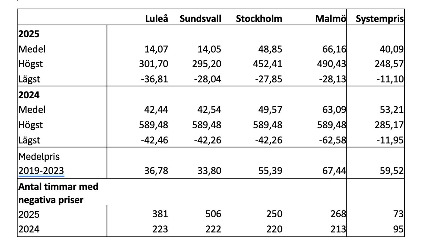 Elpriserna i respektive elområde under 2025 och 2024. Fakta: Energiföretagen.