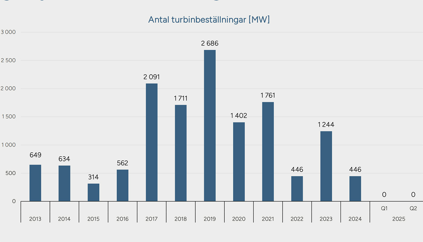 Under toppåret 2022 beställdes 2 686 MW ny vindkraft. Källa: Green Power Sweden.