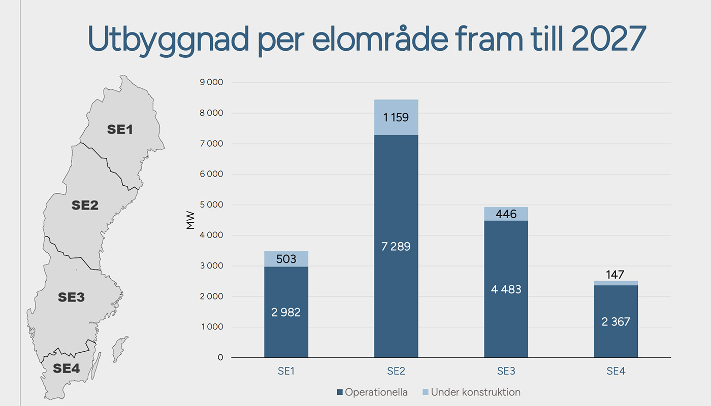 Merparten av de nya vindkraftsparkerna kommer i  norra Sverige, i elområde 2. Grafik: Green Power Sweden. 