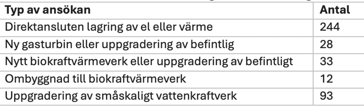 Totalt 410 ansökningar kom in till Kraftlyftet. Här är de uppdelade på respektive kategori. Källa: Rådata från Energimyndigheten.