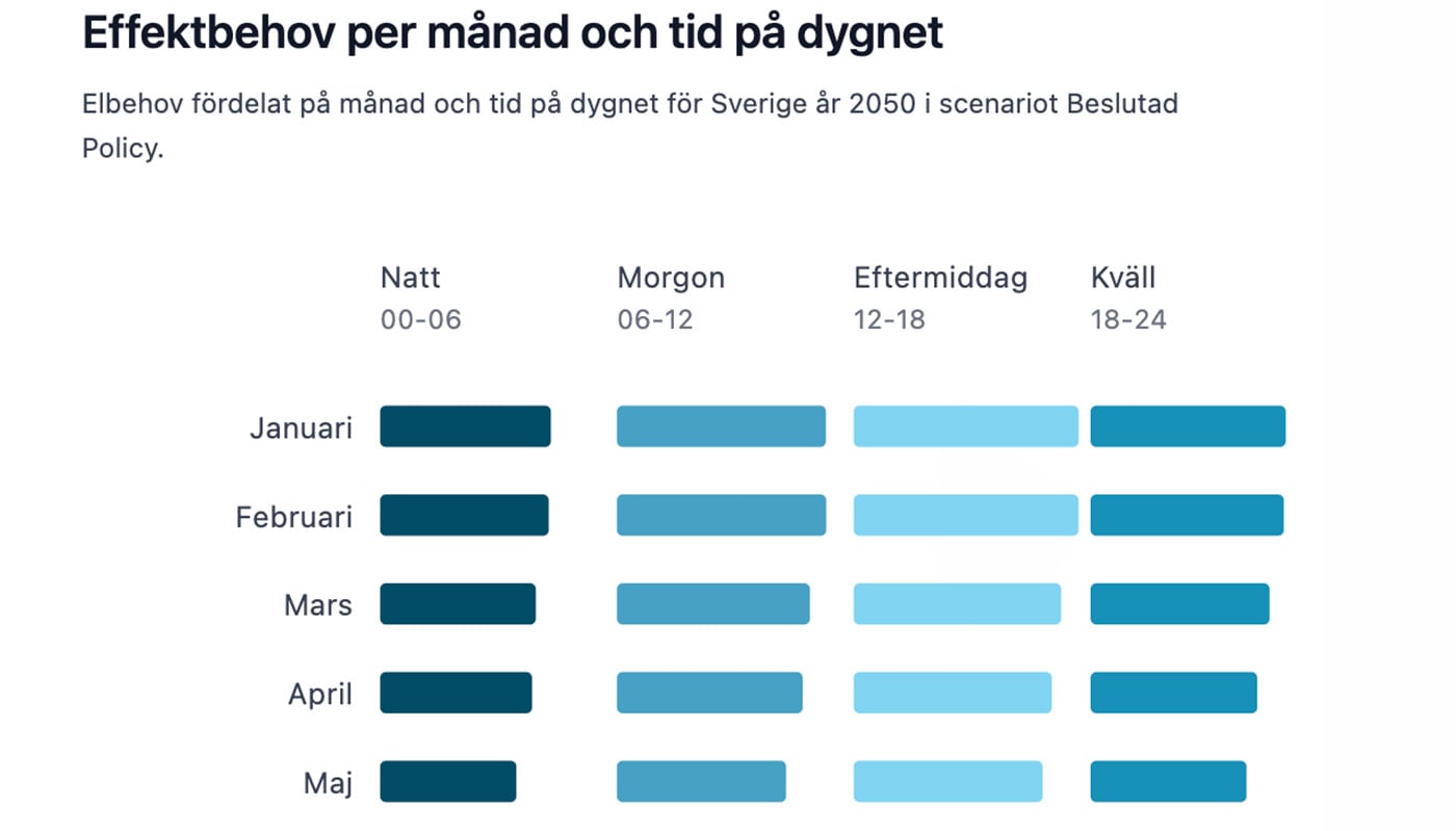 Det svenska effektbehovet 205o uppdelat på månad och tid på dygnet.