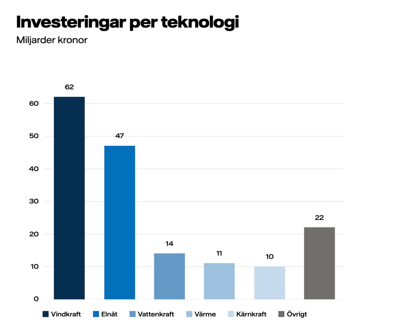 Vattenfalls investeringar fram till 2030 uppdelat på teknologi. Grafik: Vattenfall.