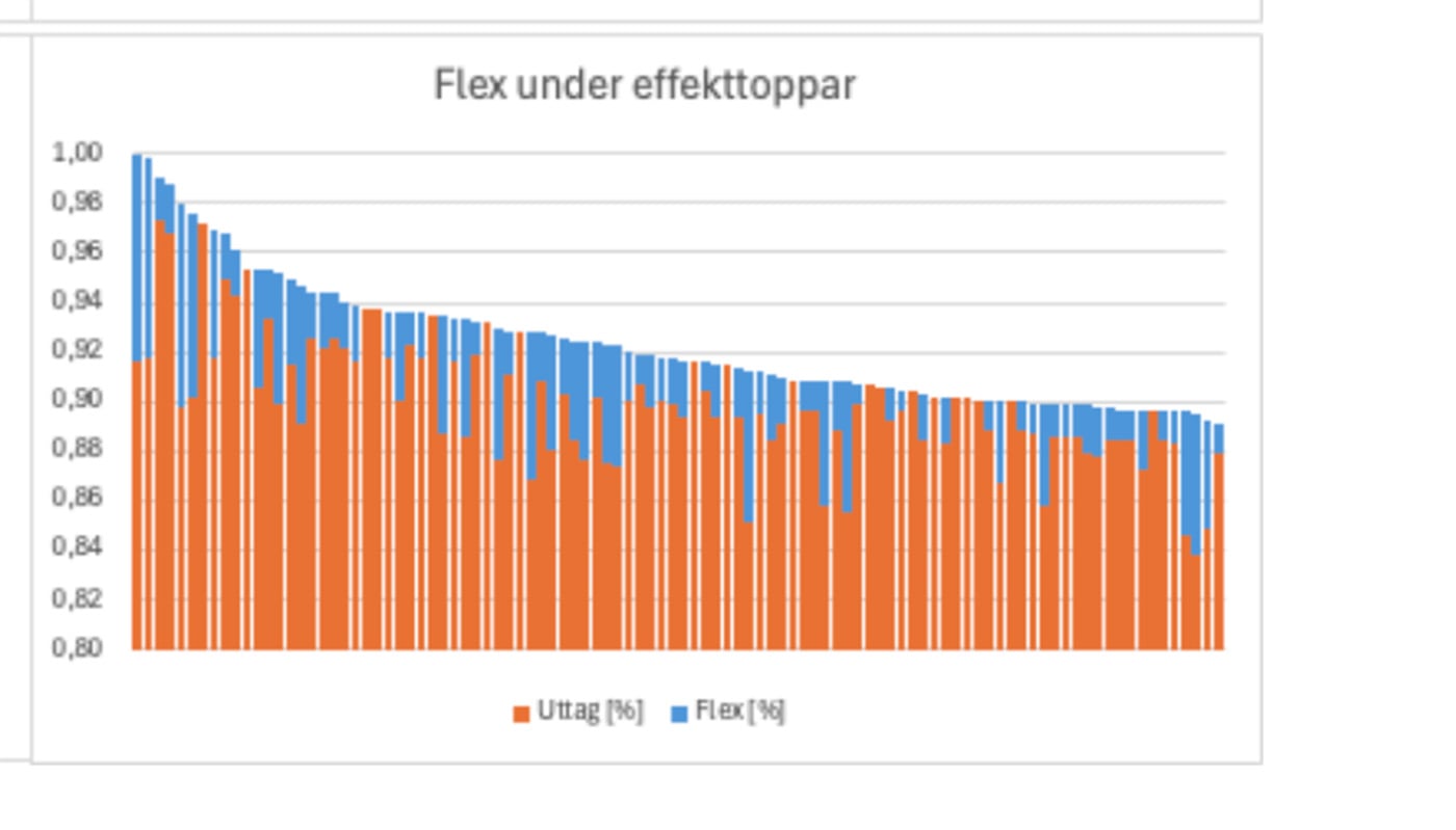 Den blåa färgen visar flexuttaget under vinterns effekttoppar. Grafik: Mölndal Energi.