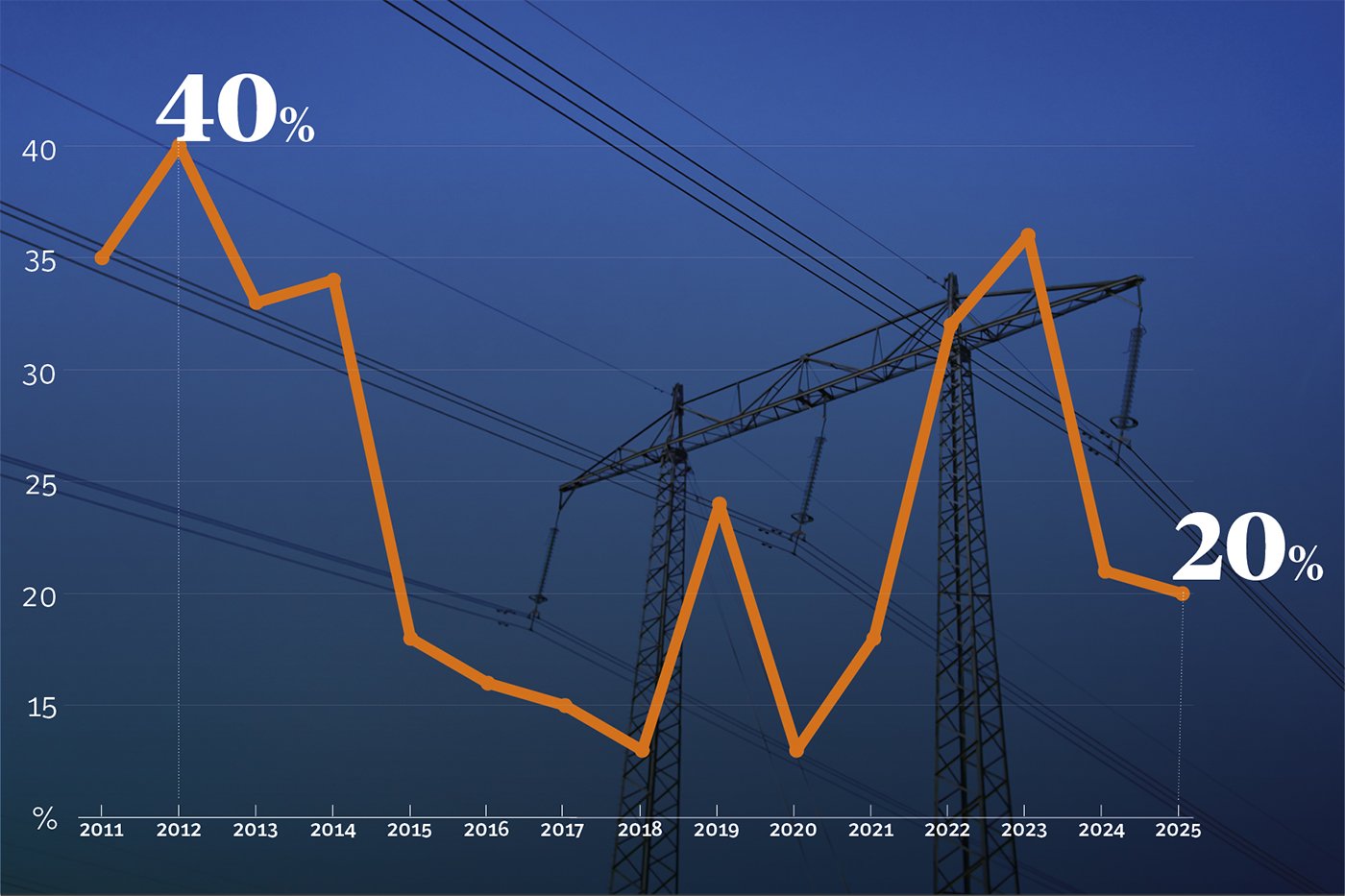 Andel väljare som tycker att energipolitik är den viktigaste frågan. Källa: Novus.