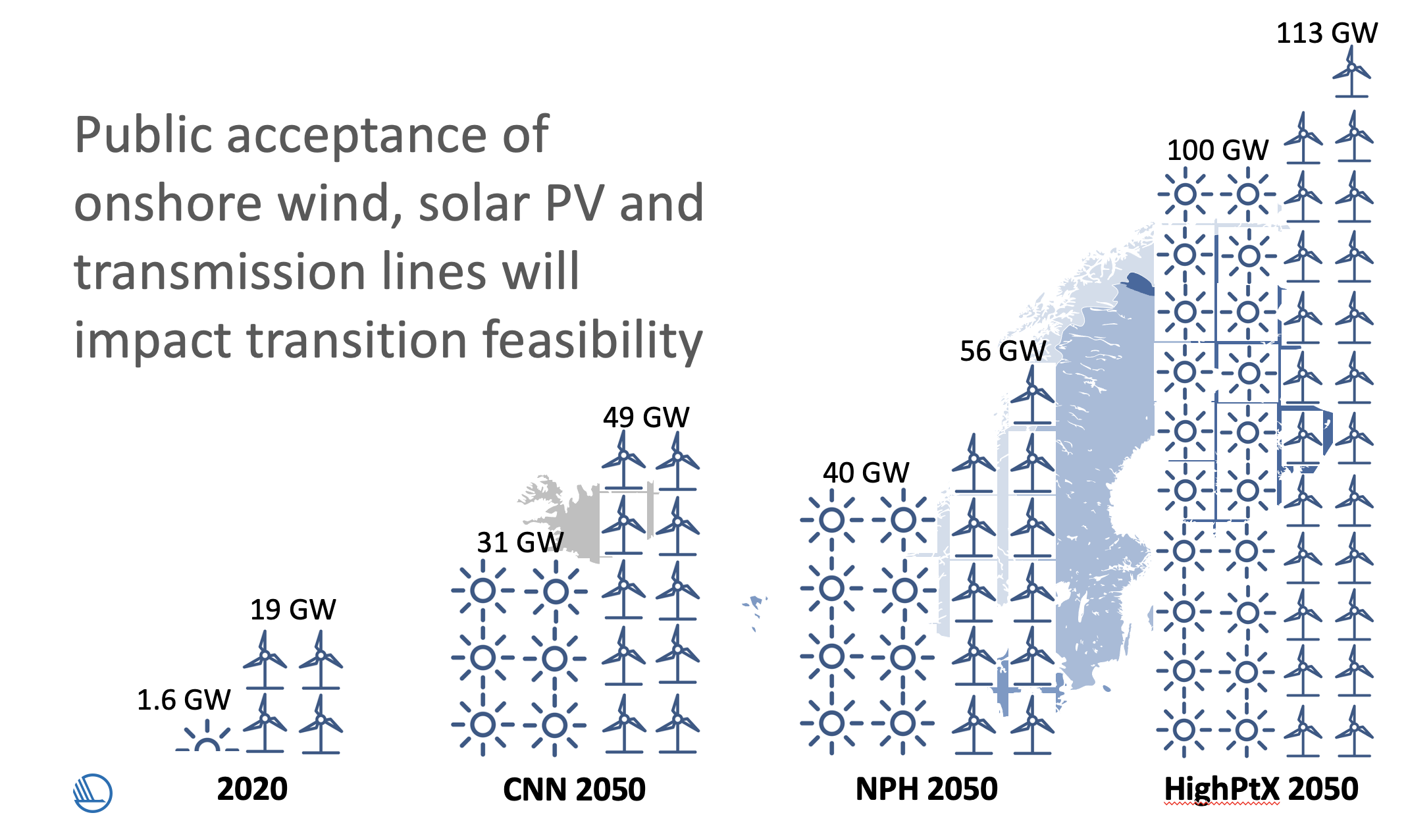 Ökningen av vindkraft och solel i Norden i några av studiens scenarier. En utmaning kan bli att få acceptans för denna stora mängd anläggningar. Källa: Nordic Clean Energy Scenarios.  
