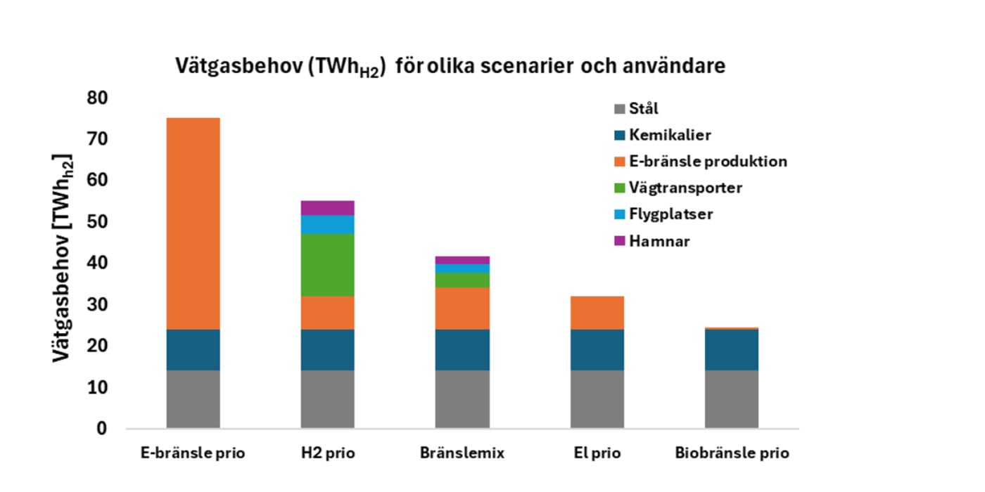V&auml;tgasbehovet i fem olika scenarier. Efterfr&aring;gan varierar fr&aring;n cirka 25 till 75 TWh v&auml;tgas, vilket motsvarar cirka 40-115 TWh el. Grafik: "V&auml;tgasens roll i energi- och klimatomst&auml;llning"en