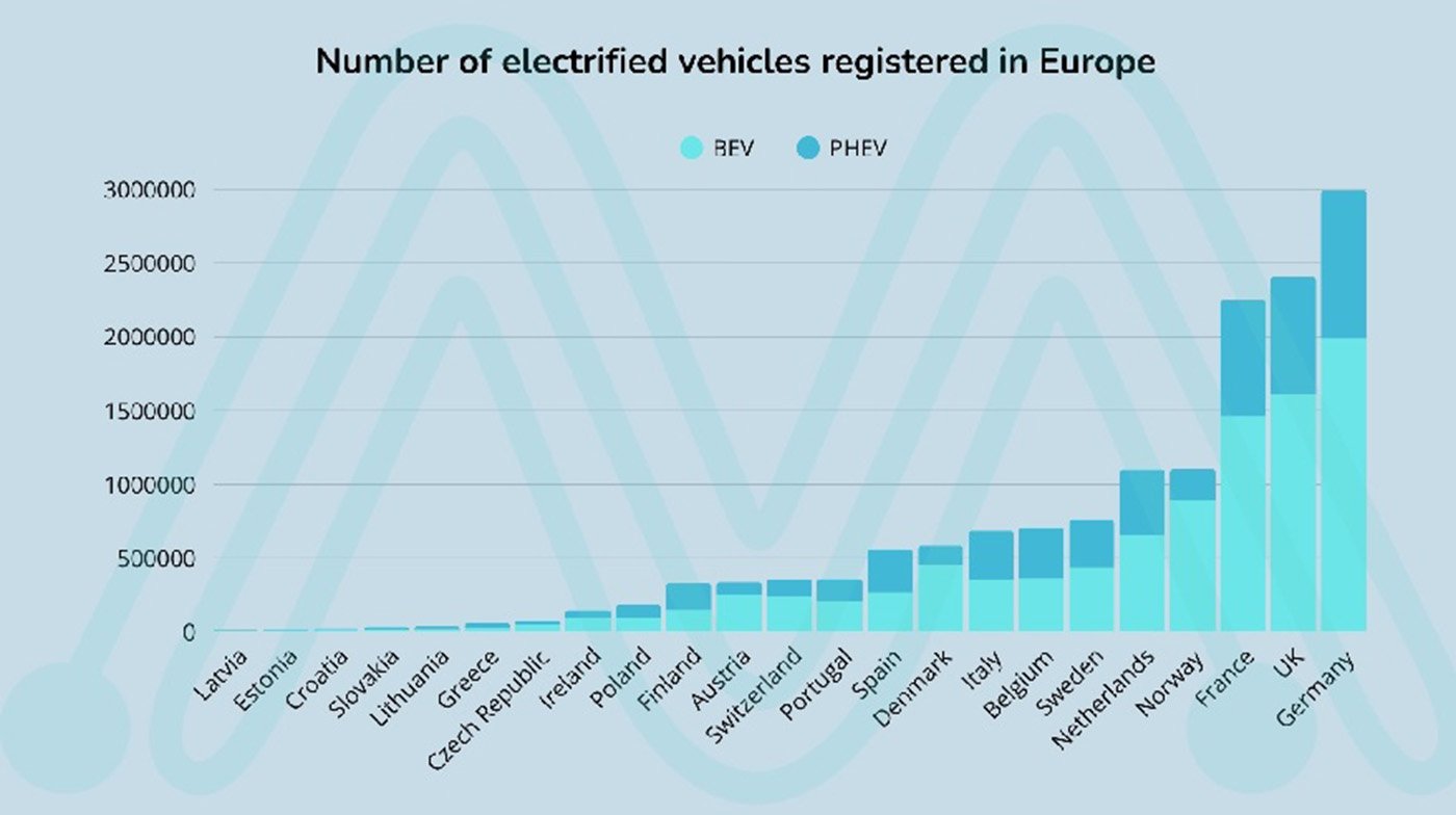 Tyskland och Storbritannien har flest elbilar i Europa. Grafik: mobilityportal.eu