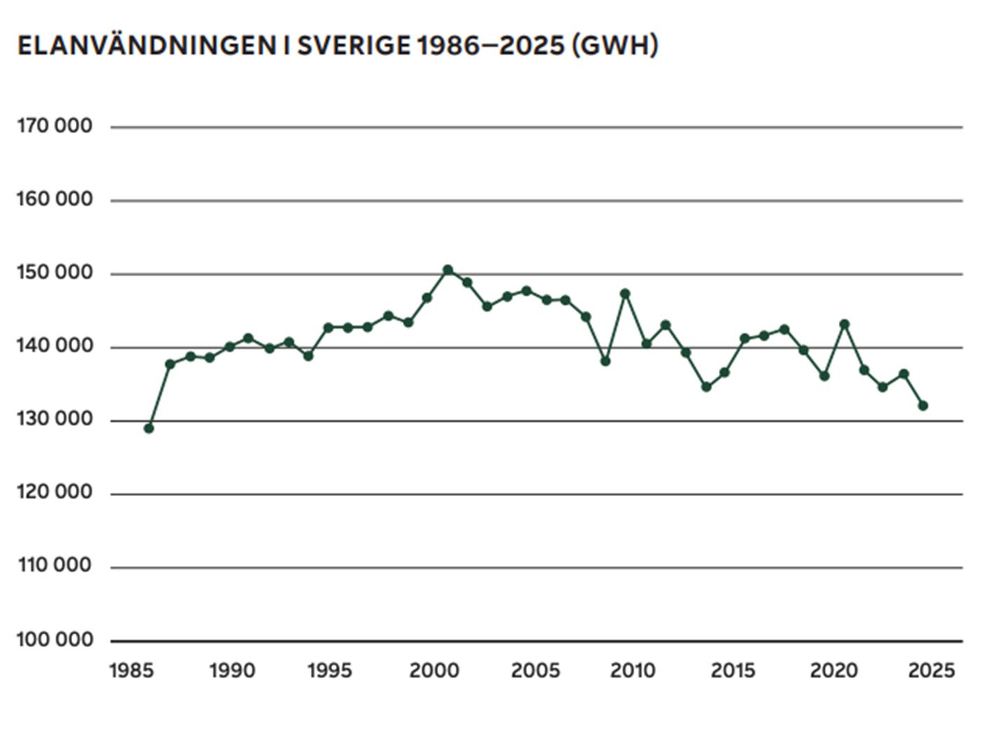 Den svenska elanvändningen har legat relativt stabilt under lång tid men under senare år har den sjunkit. Grafik: Fortums elektrifieringsbarometer.