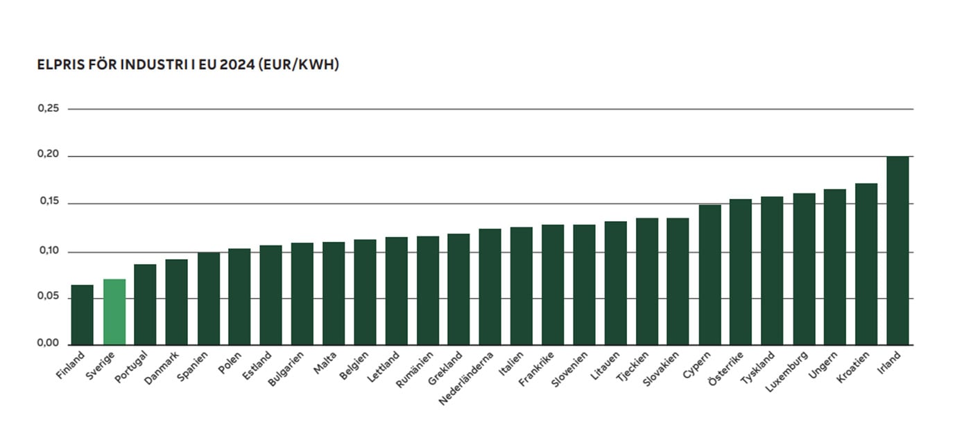 Sverige har näst lägst elpris i EU för industrikunder - bara Finland har lägre elpriser. Grafik: Fortums elektrifieringsbarometer.