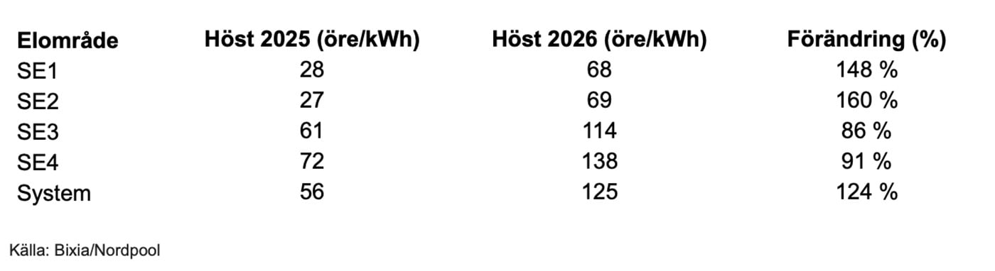 Bixias prisprognos f&ouml;r h&ouml;sten 2026.