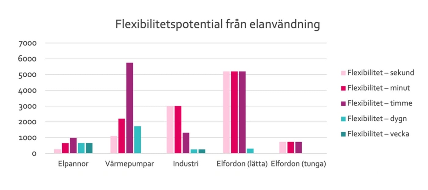 Lätta elfordon och värmepumpar har störst flexpotential enligt Pwer Circles studie. Grafik: Power Circle.