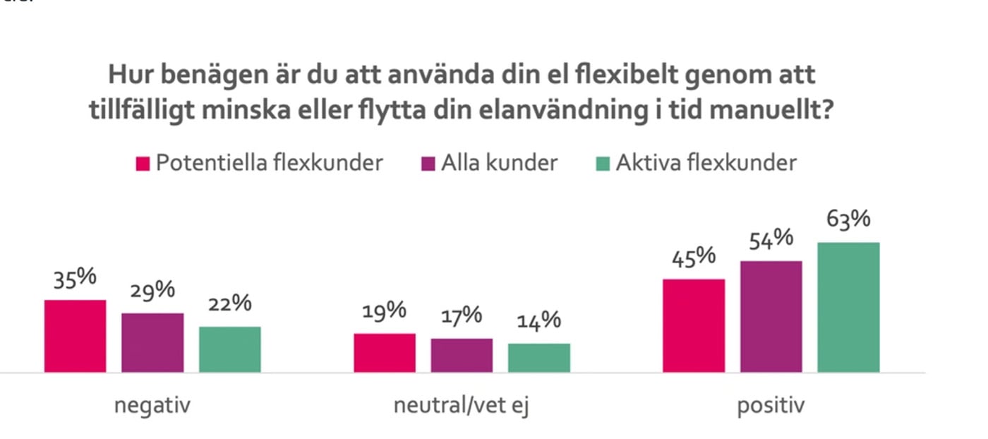 En stor del av elkunderna till att bidra med flex. Grafik: Power Circle.