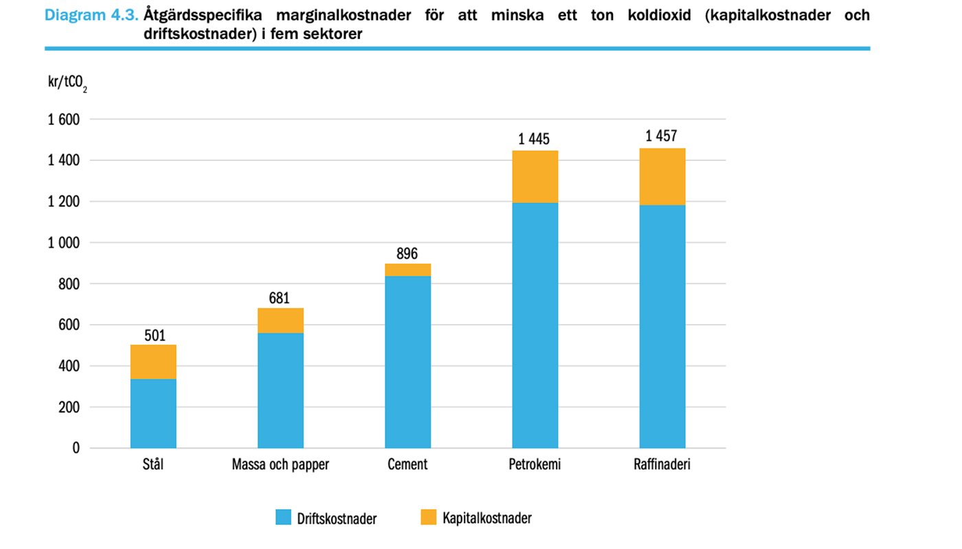 Marginalkostnaden för att få bort ett ton koldioxidustläpp i olika sektorer. Källa: Financing the Decarbonisation of Heavy Industry Sectors in Sweden.