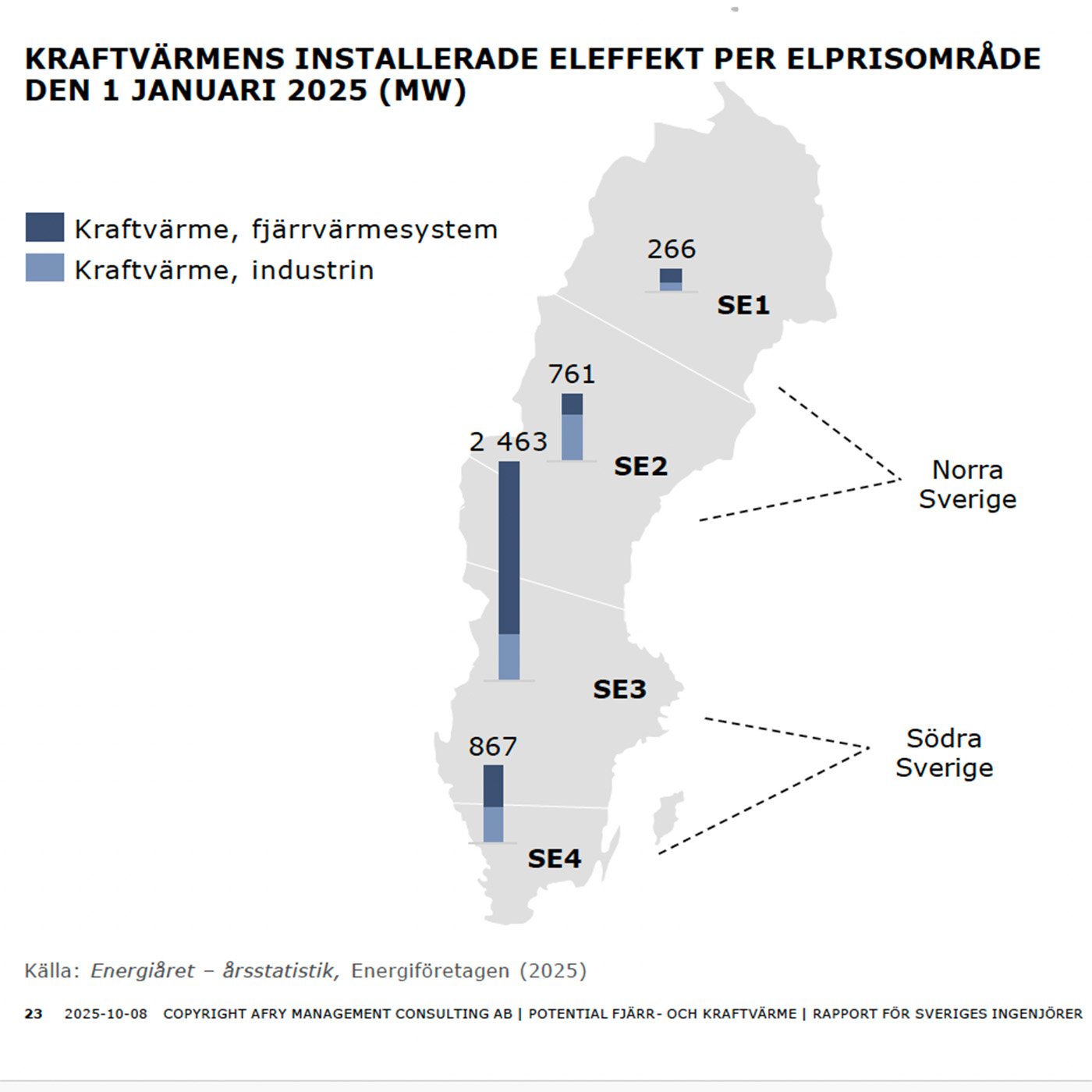 Totalt finns cirka 2 800 MW tillgänglig eleffekt i den svenska kraftvärmen. Mest i SE3. Grafik: Afry.