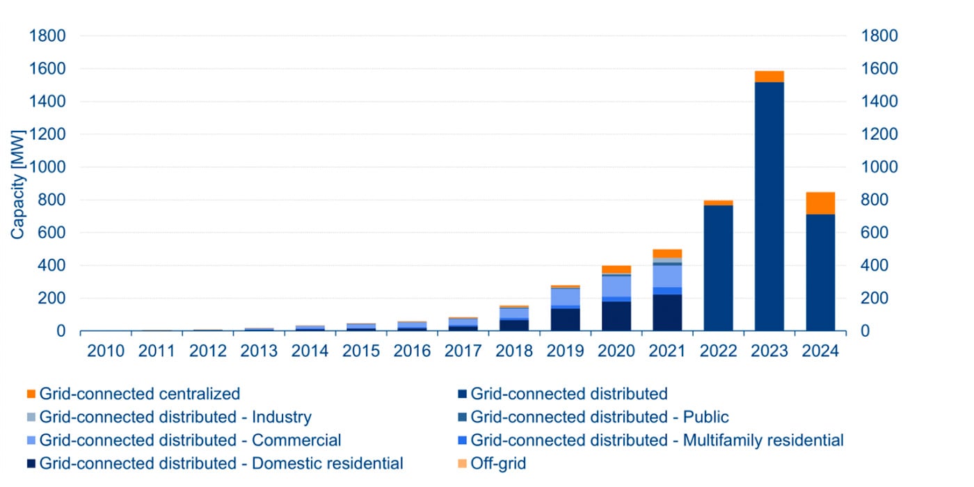 Ökningen av solcellseffekt i Sverige inom olika segment. Källa:  IEA-PVPS.