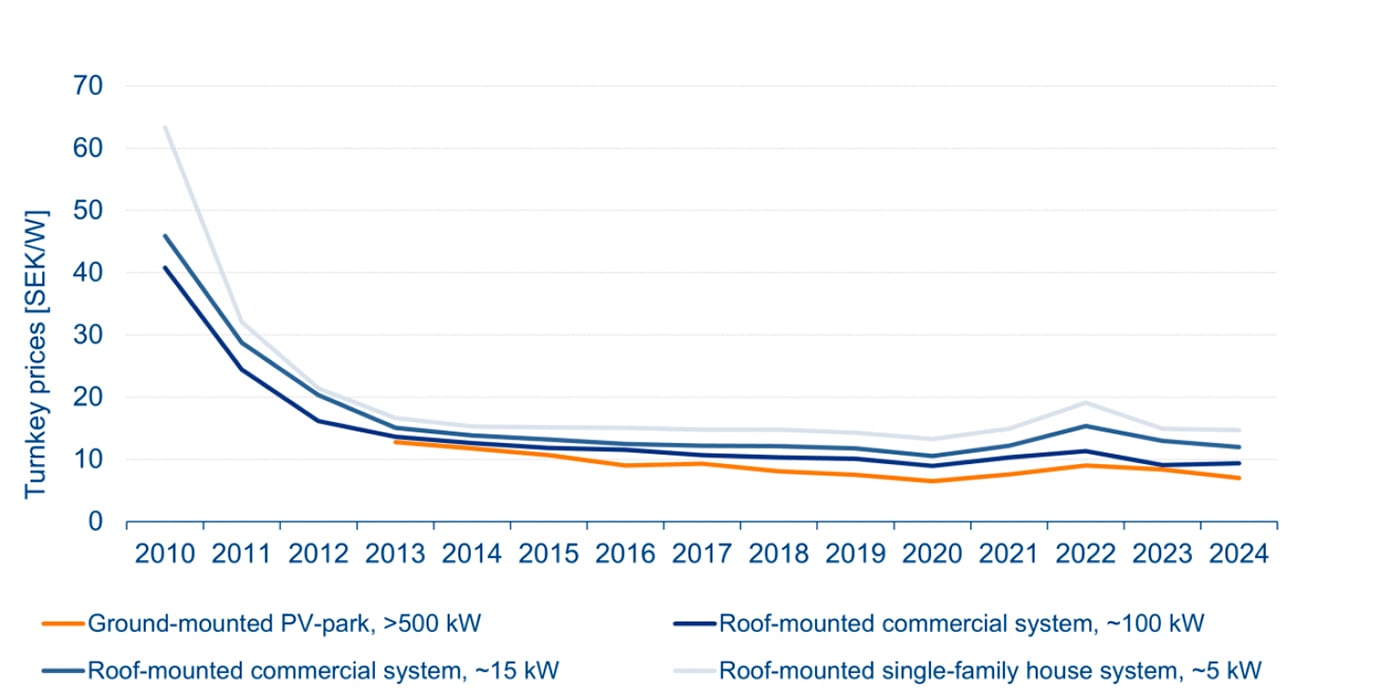 Kostnadsutvecklingen för solcellsystem i Sverige. Källa:  IEA-PVPS.