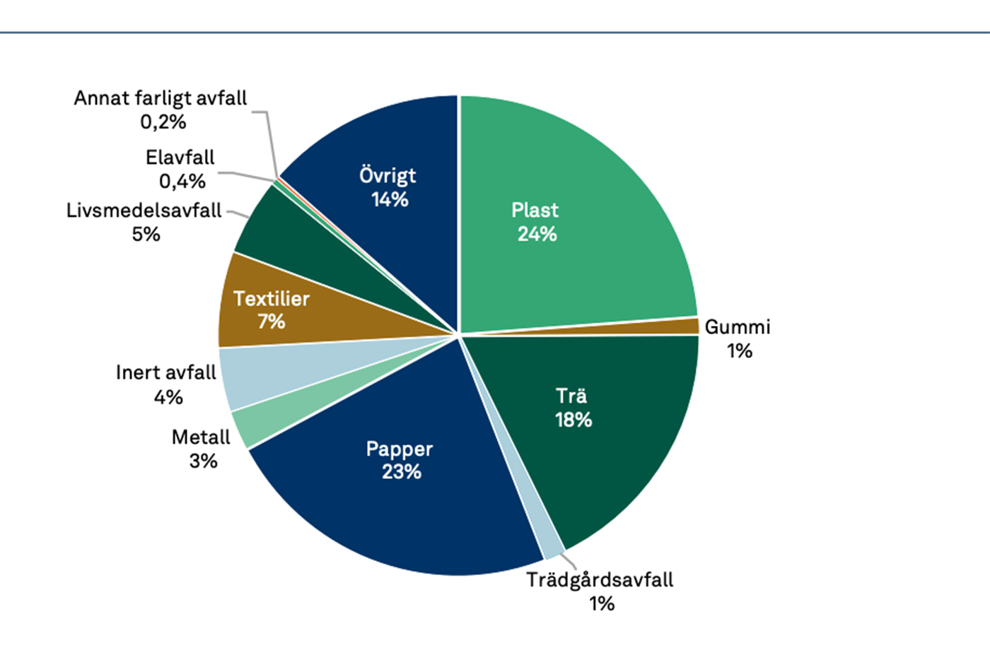 Sammansättningen av verksamhetsavfallet. Plast och papper dominerar.