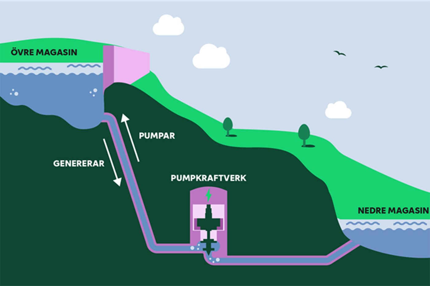Principskiss över pumpkraftverk: när elpriset är högt produceras el och när det är lågt pumpas vattnet upp igen till den övre dammen. Ill: Fortum.