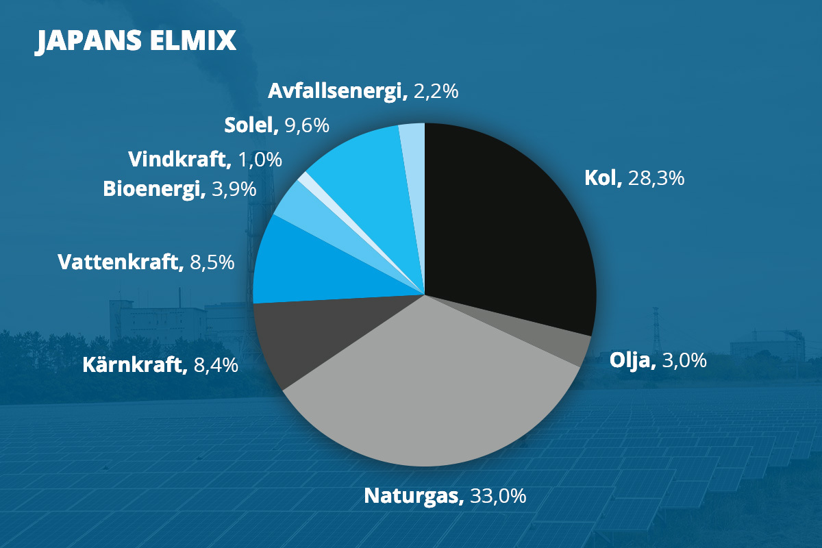 Naturgas och kol dominerar Japans elmix. Den totala elproduktionen 2023 var 1 003 TWh, vilket kan j&auml;mf&ouml;ras med att Sverige producerar cirka 170 TWh. K&auml;lla: IEA.