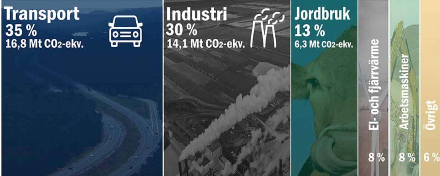 Utsl&auml;ppen per sektor 2024. Grafik: Naturv&aring;rdsverket.